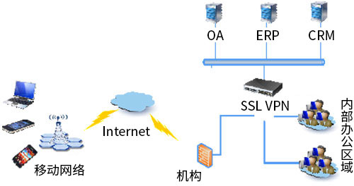 衛(wèi)士通SSL VPN安全網(wǎng)關(guān)